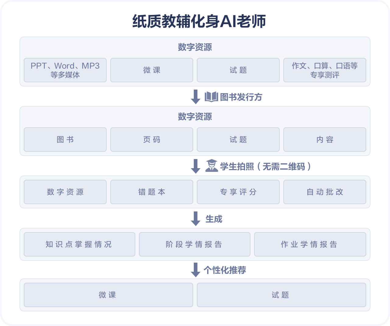 智能教辅解决方案架构图