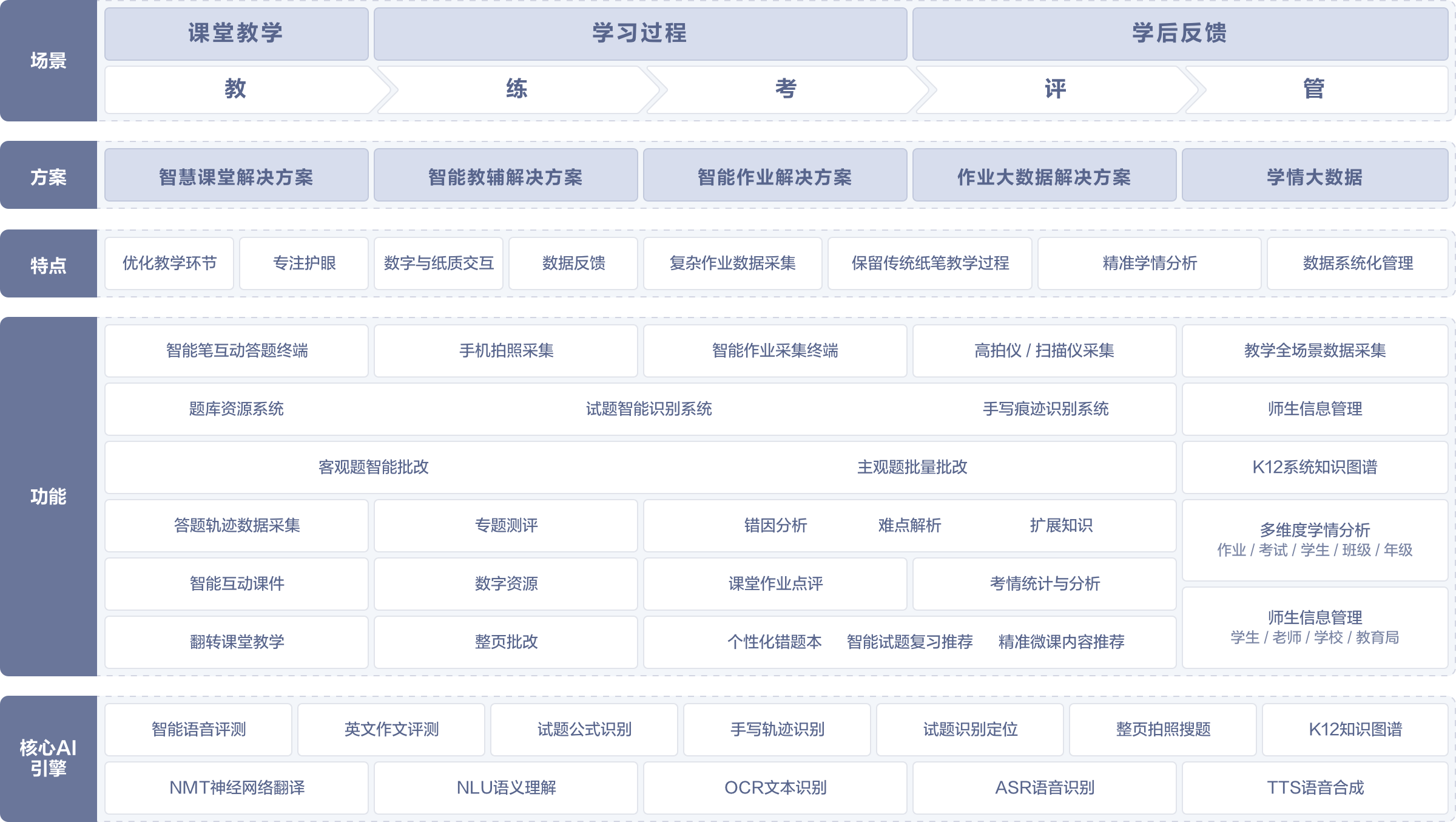 AI+教育解决方案整体架构