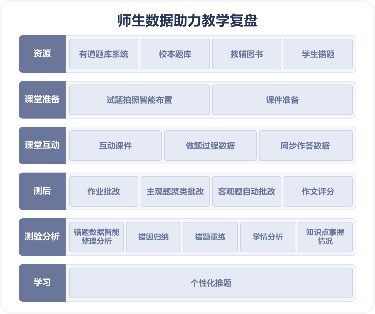 有道智慧纸笔课堂架构图