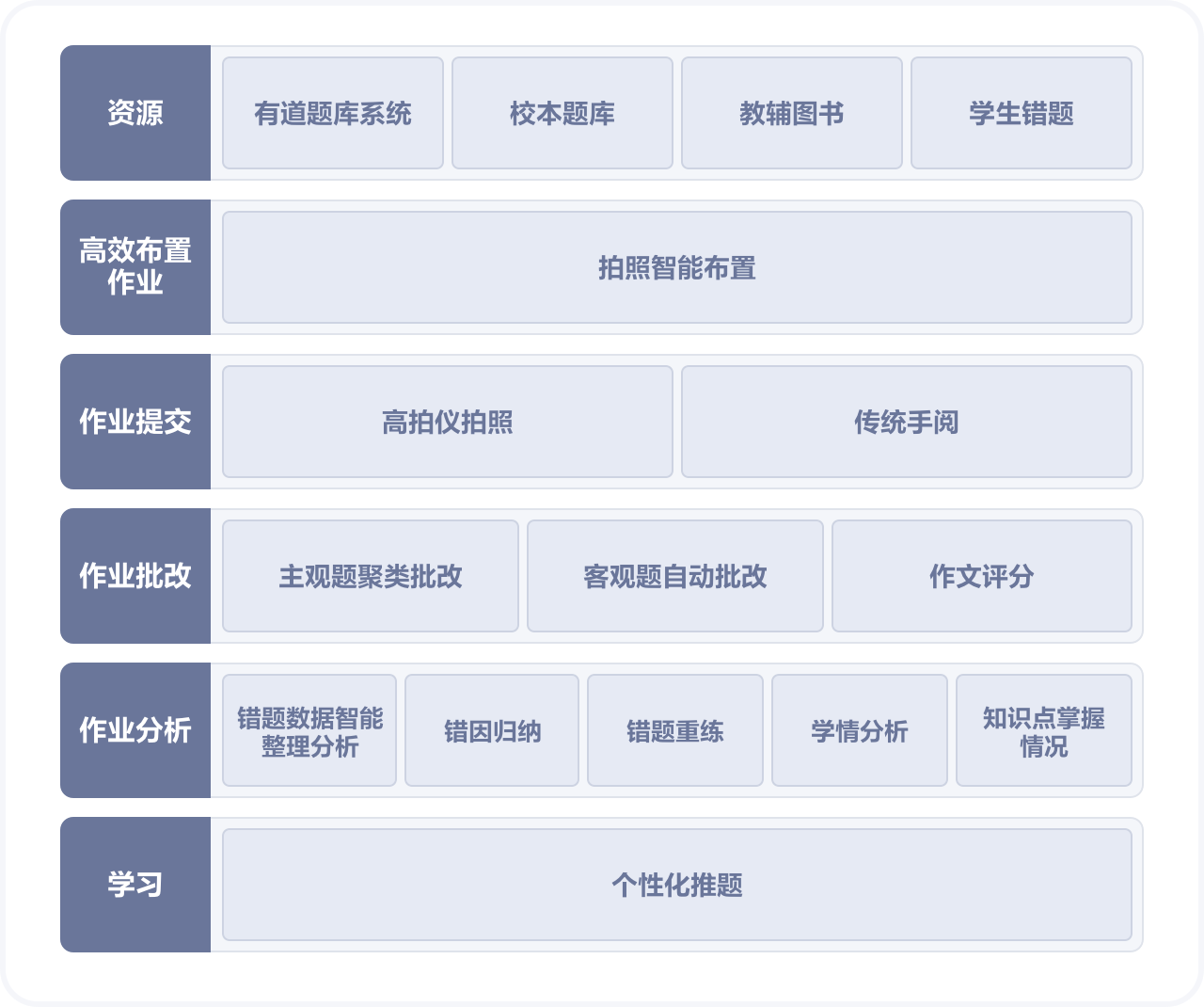 有道智能作业系统架构图