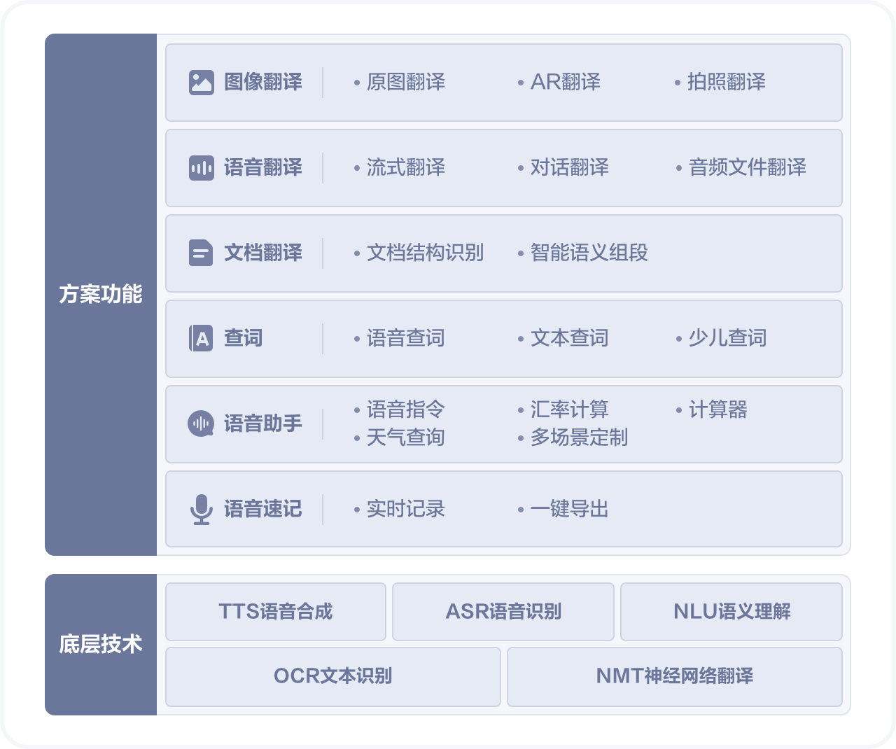 智能翻译机解决方案架构图